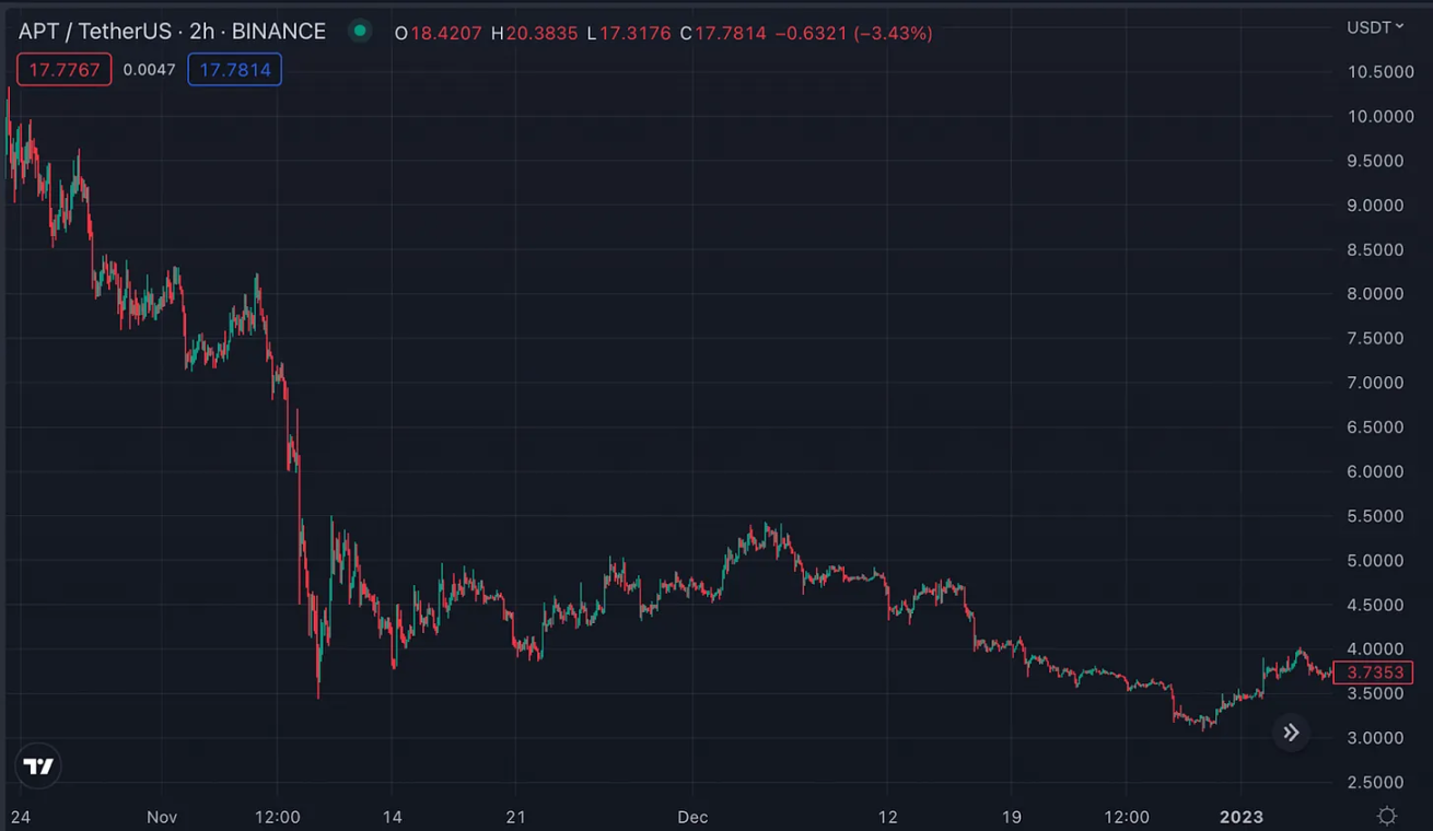 Aptos一个月暴涨6倍只是一场扎空游戏？4